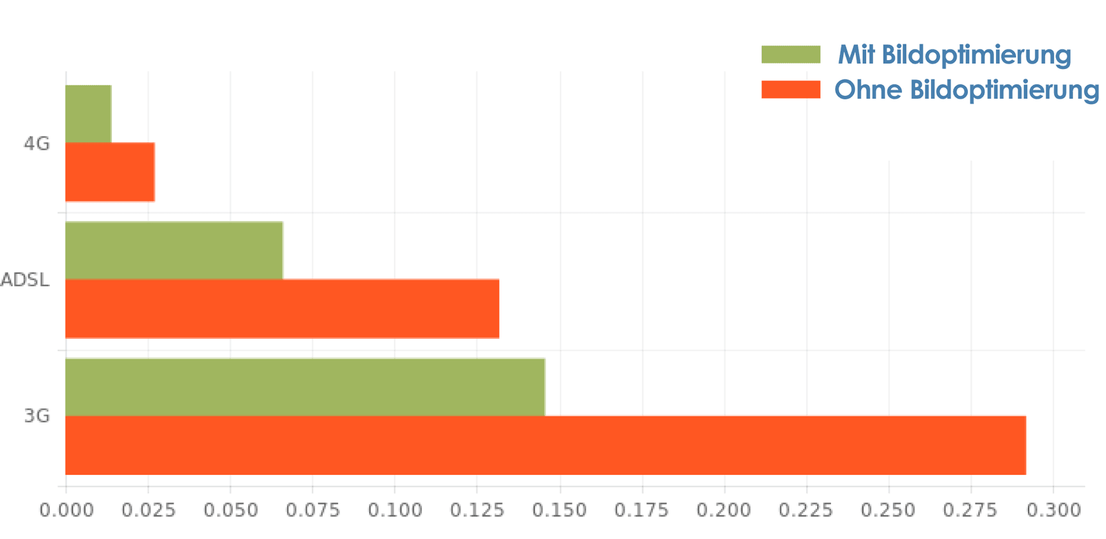 Ladezeiten Vergleich mit Bildkomprimierung