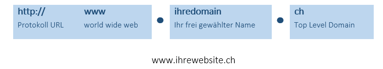 aufbau internet domain